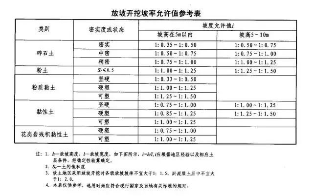 磁县基坑支护放坡开挖主意事项